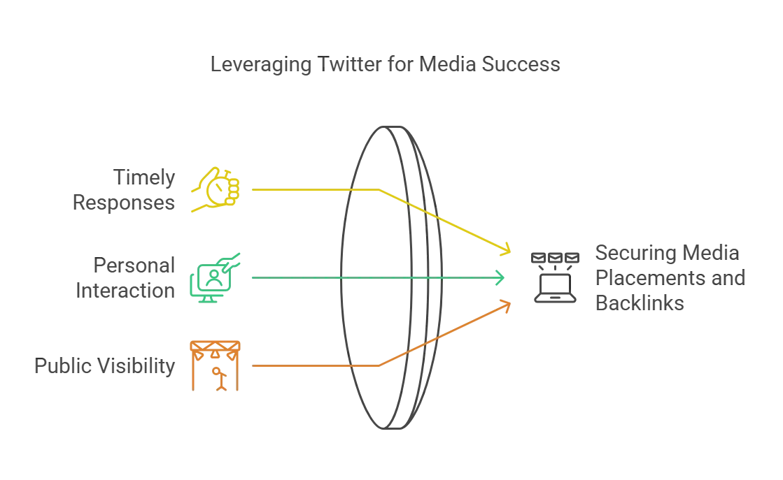 Diagram illustrating strategies on leveraging Twitter for media success.