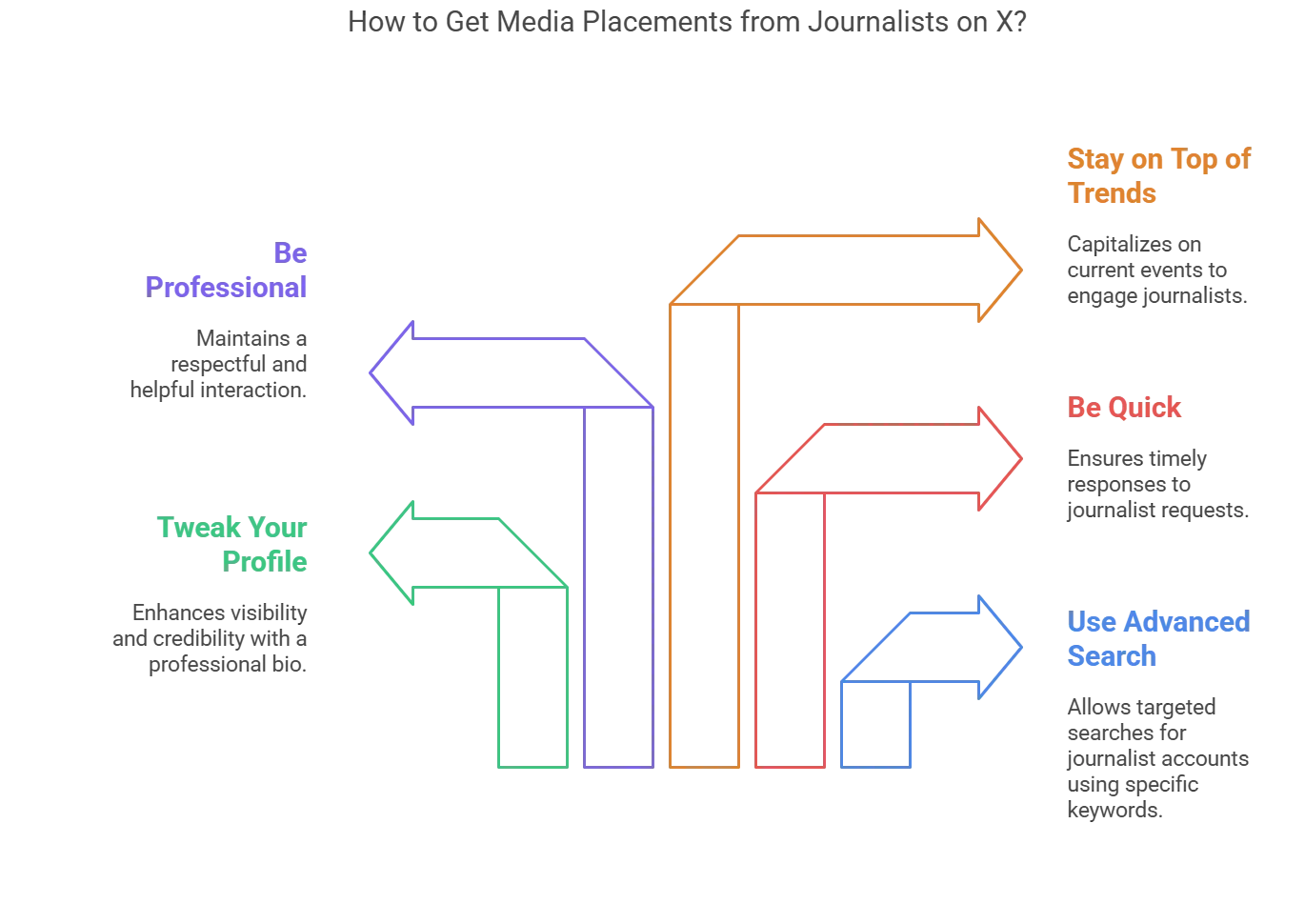 Tips for securing media placements from journalists on X with actionable strategies.