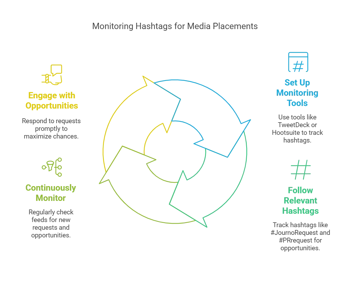 Graphic illustrating monitoring hashtags for media placements and engagement strategies.