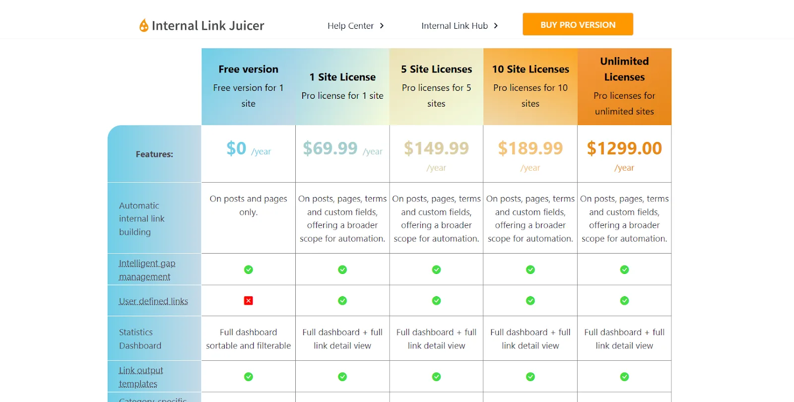 Pricing table for Internal Link Juicer featuring different licenses and their features.