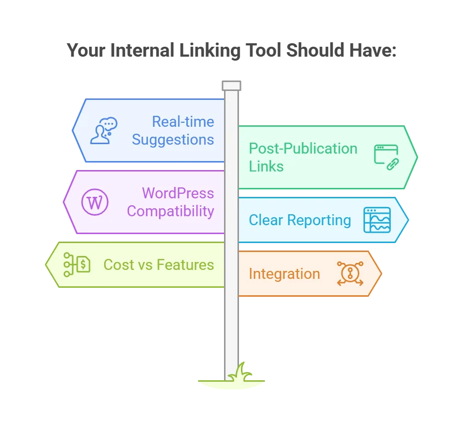 Key features for an internal linking tool including suggestions, compatibility, and reporting.