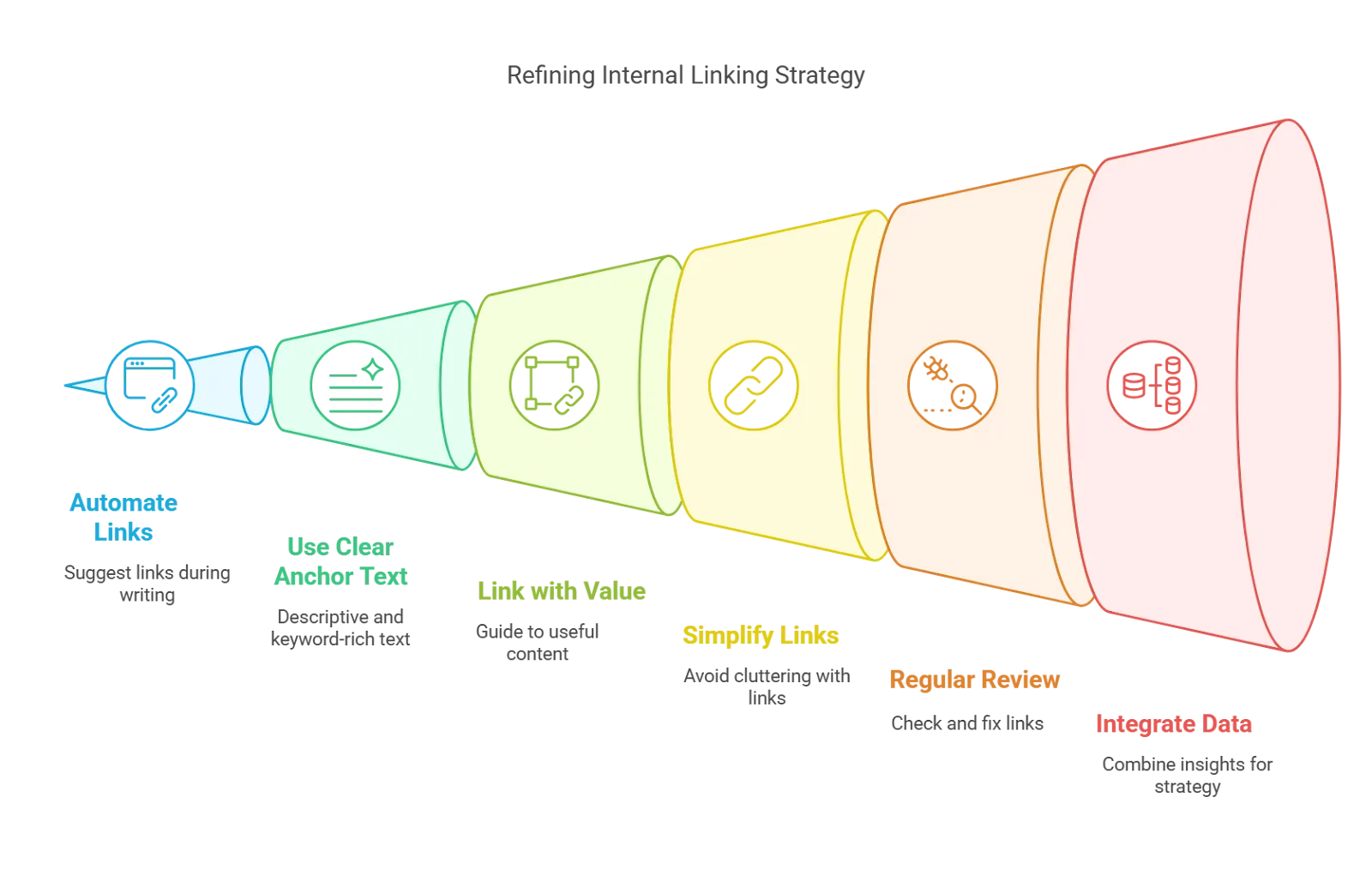 Visual guide to refining internal linking strategy with key steps.