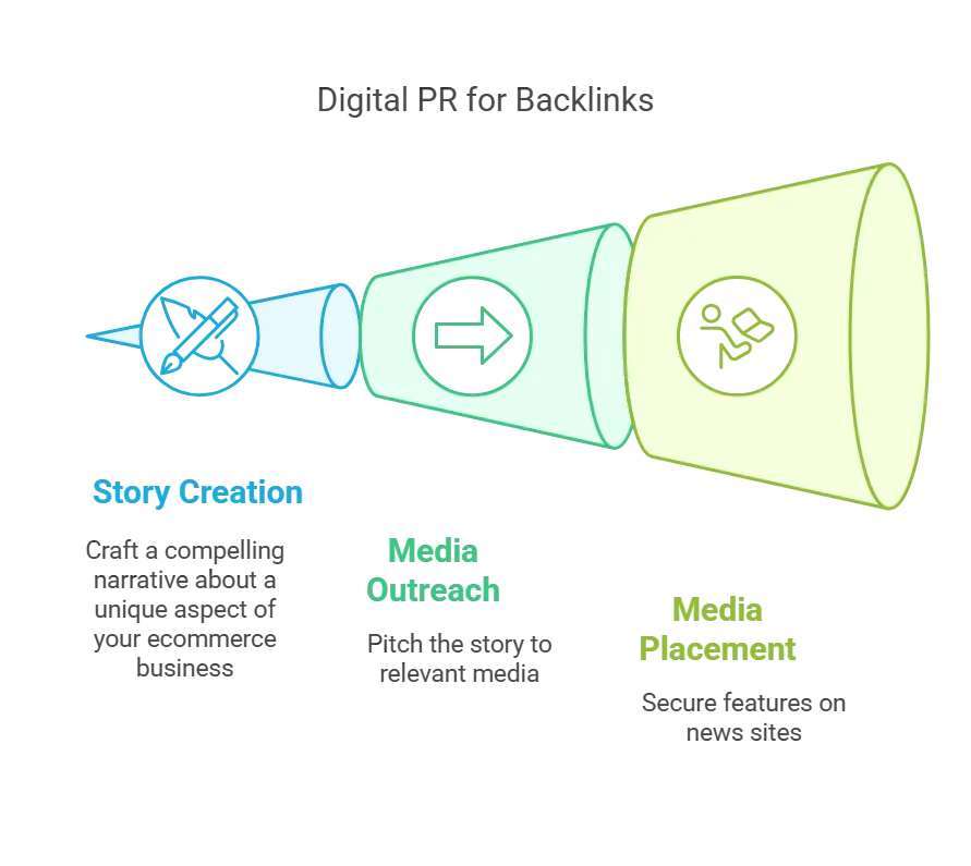 Infographic illustrating digital PR process for backlinks with story creation, media outreach, and placement.
