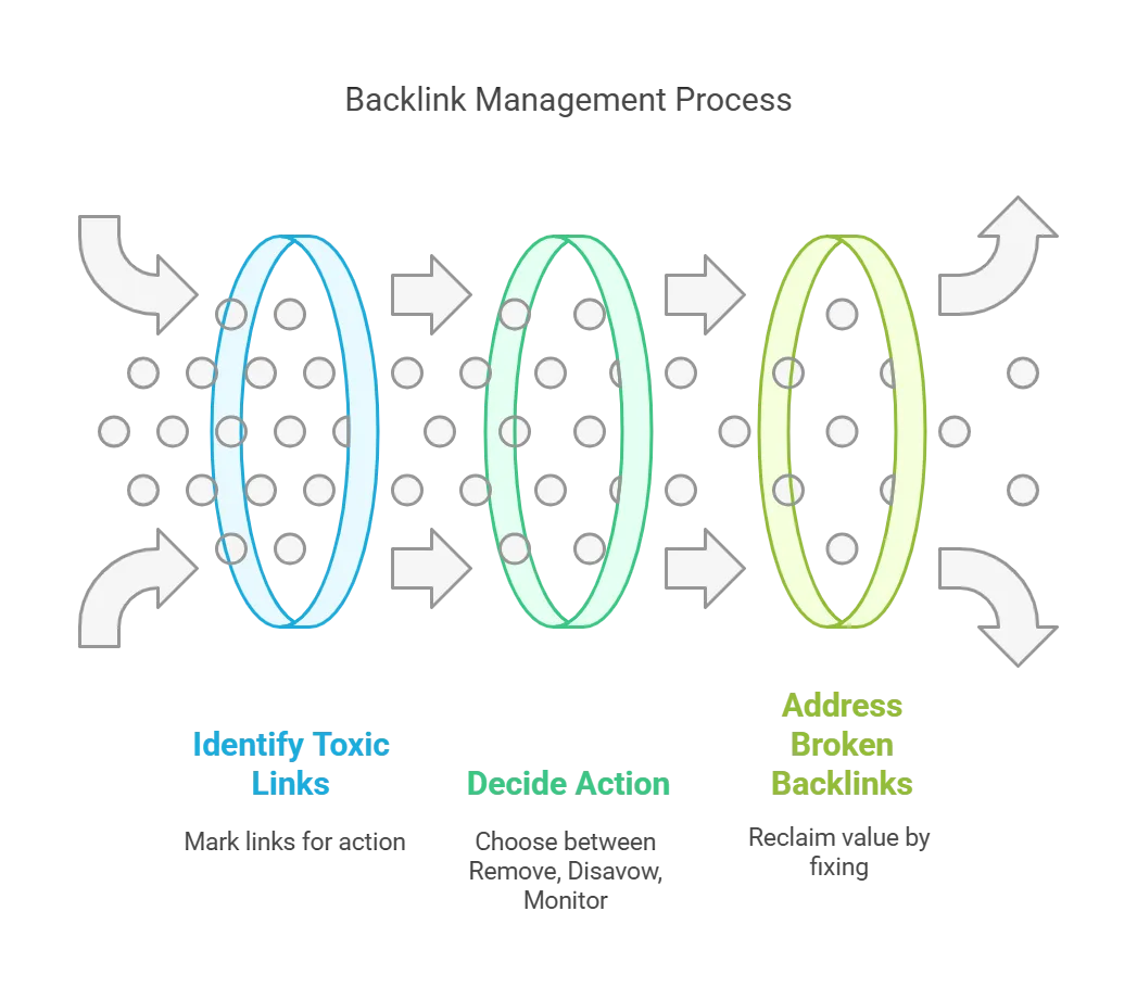 Diagram explaining the backlink management process: identify toxic links, decide actions, address broken backlinks.