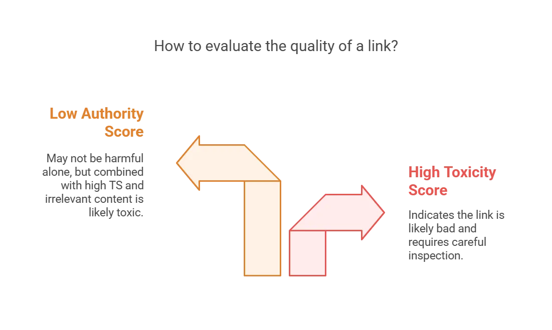 Guide on evaluating link quality with authority and toxicity scores.