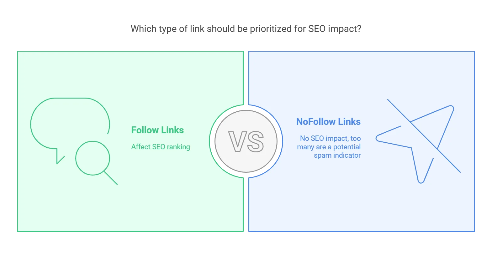 Comparison of Follow Links and NoFollow Links for SEO impact