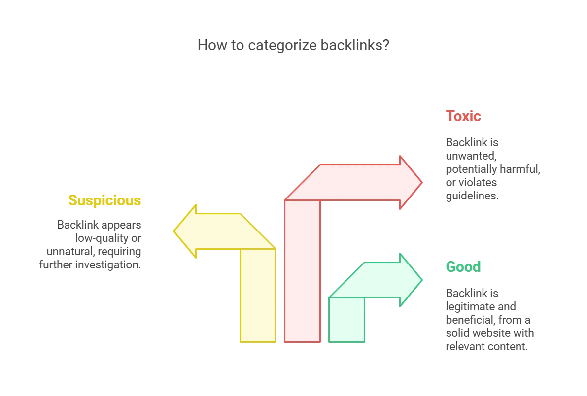 Visual guide on how to categorize backlinks: toxic, suspicious, and good.