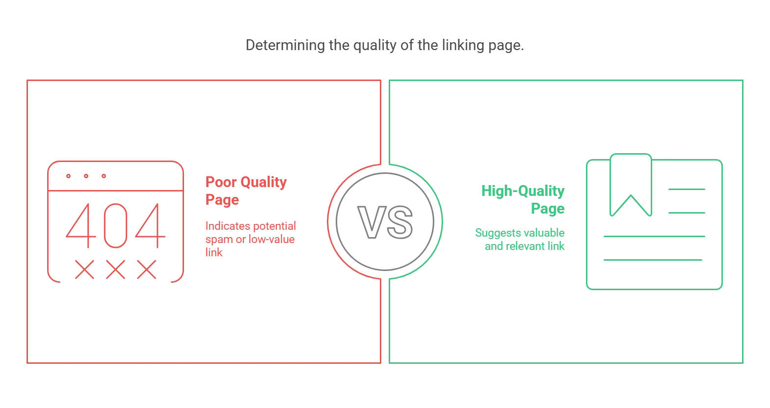 Comparison of poor and high-quality linking pages in SEO analysis.