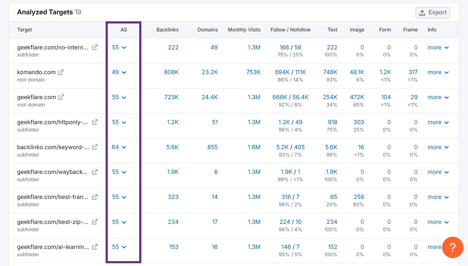 Analysis of website performance metrics including backlinks and monthly visits.