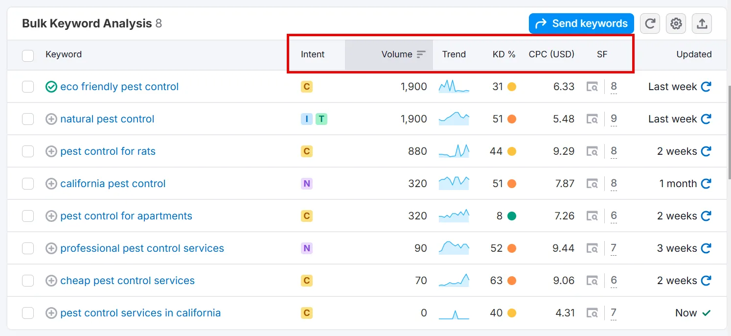 Keyword analysis for eco-friendly pest control with volume and trend data.
