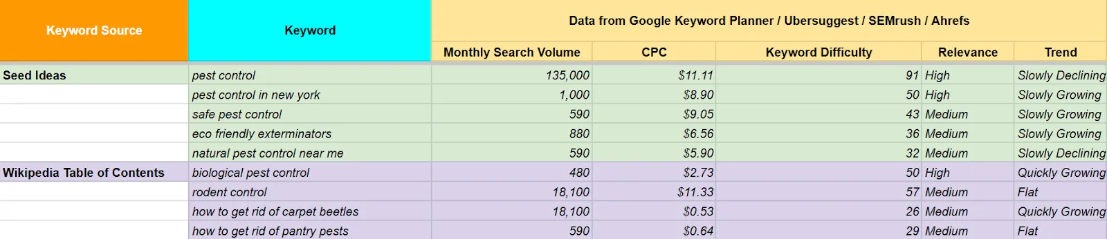 Keyword data for pest control with search volume and CPC information.