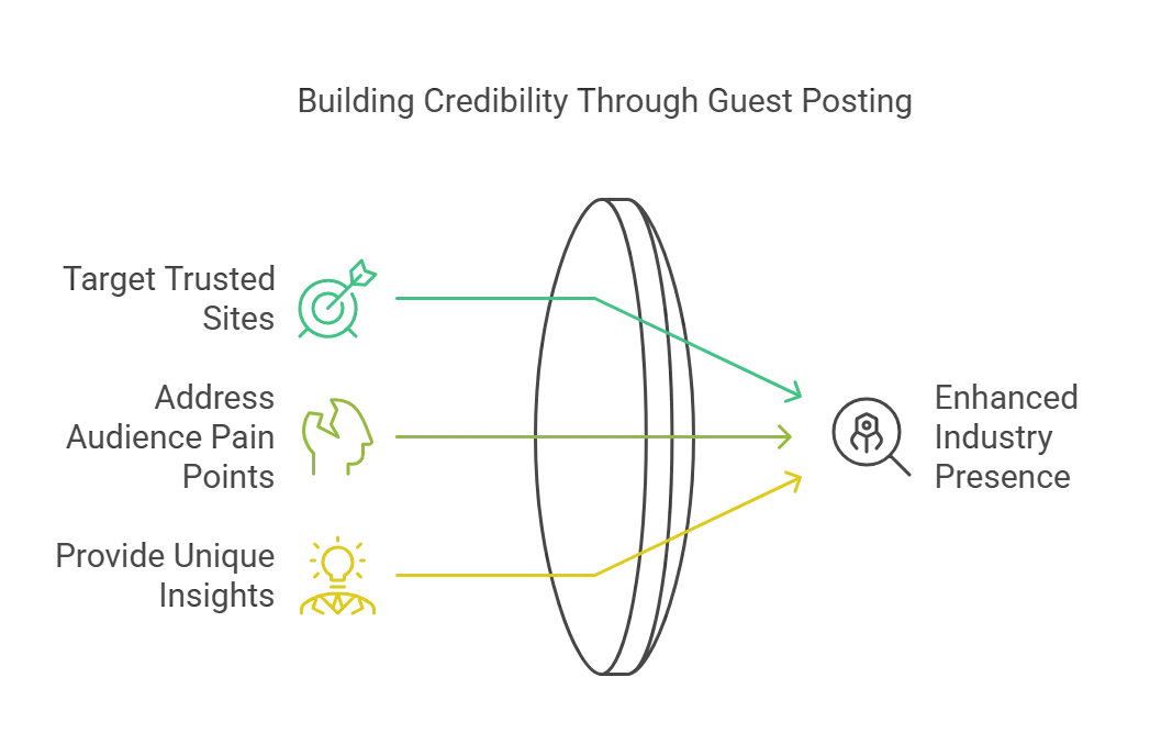 Infographic on building credibility through guest posting with key strategies.