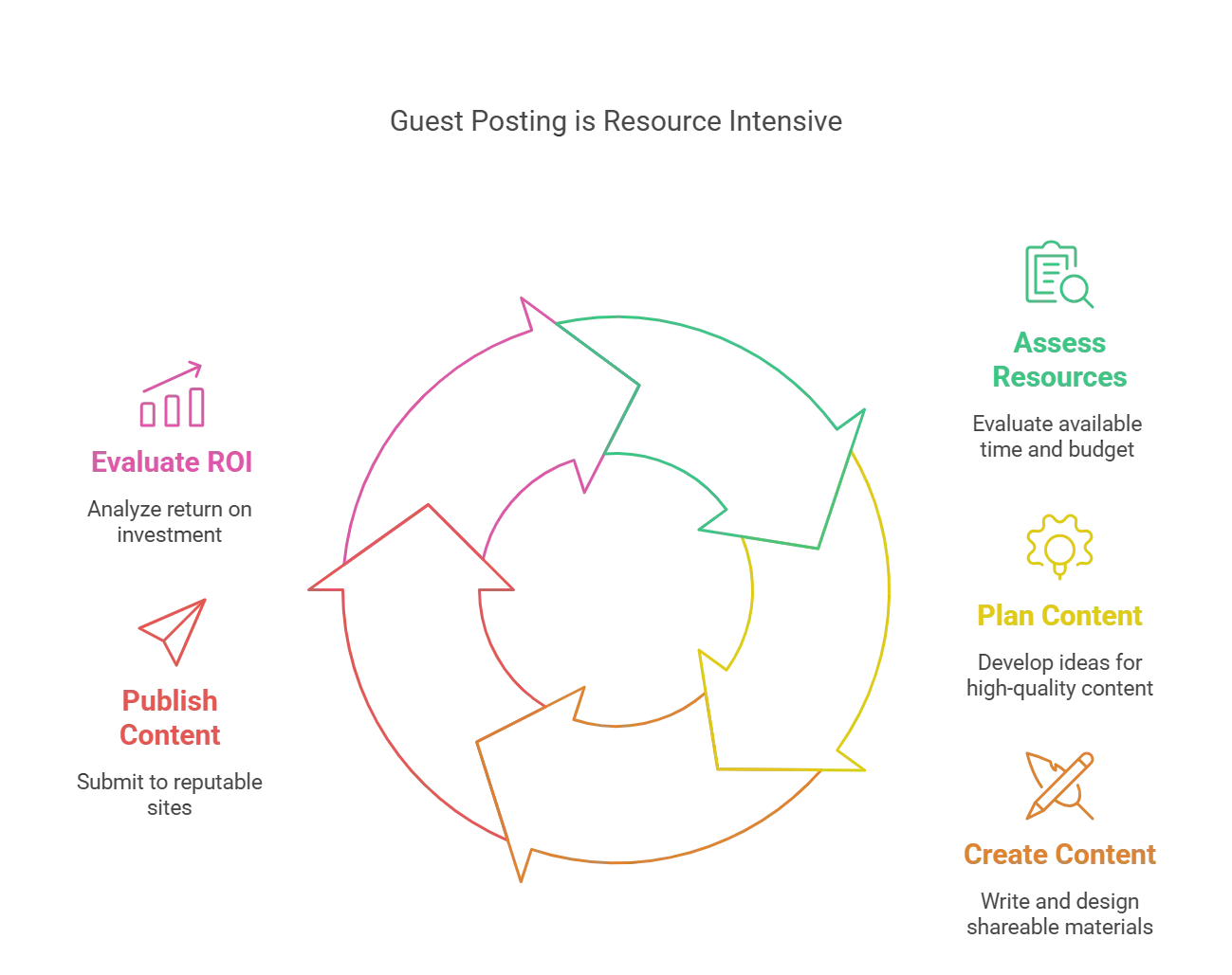 Infographic illustrating the guest posting process including evaluating ROI, planning, and creating content.