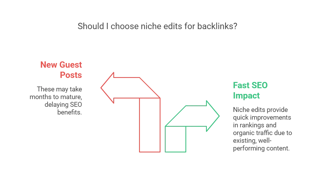 Comparison of guest posts and niche edits for SEO benefits and impact timing.
