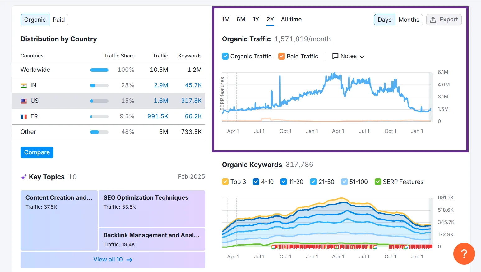 Monthly organic traffic distribution and keyword performance analysis over two years.