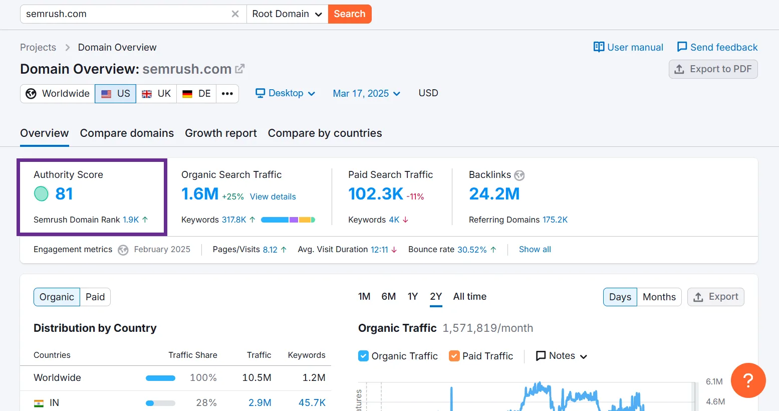 Semrush domain overview with authority score, traffic metrics, and backlink statistics.