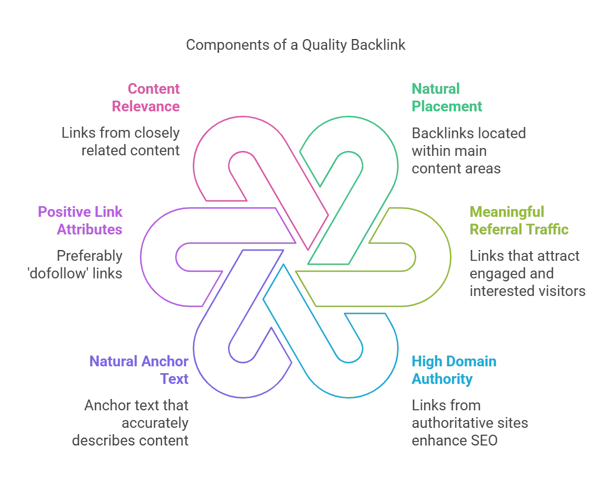 Diagram showing components of a quality backlink in SEO, including relevance and authority.