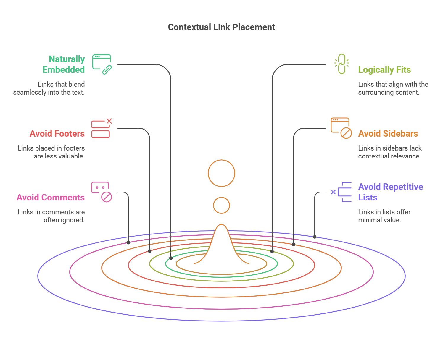 Diagram illustrating effective contextual link placement strategies for better SEO.