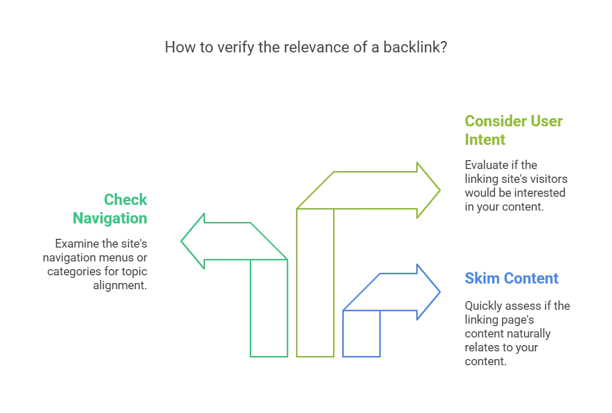 Guide on verifying backlink relevance with key evaluation methods.