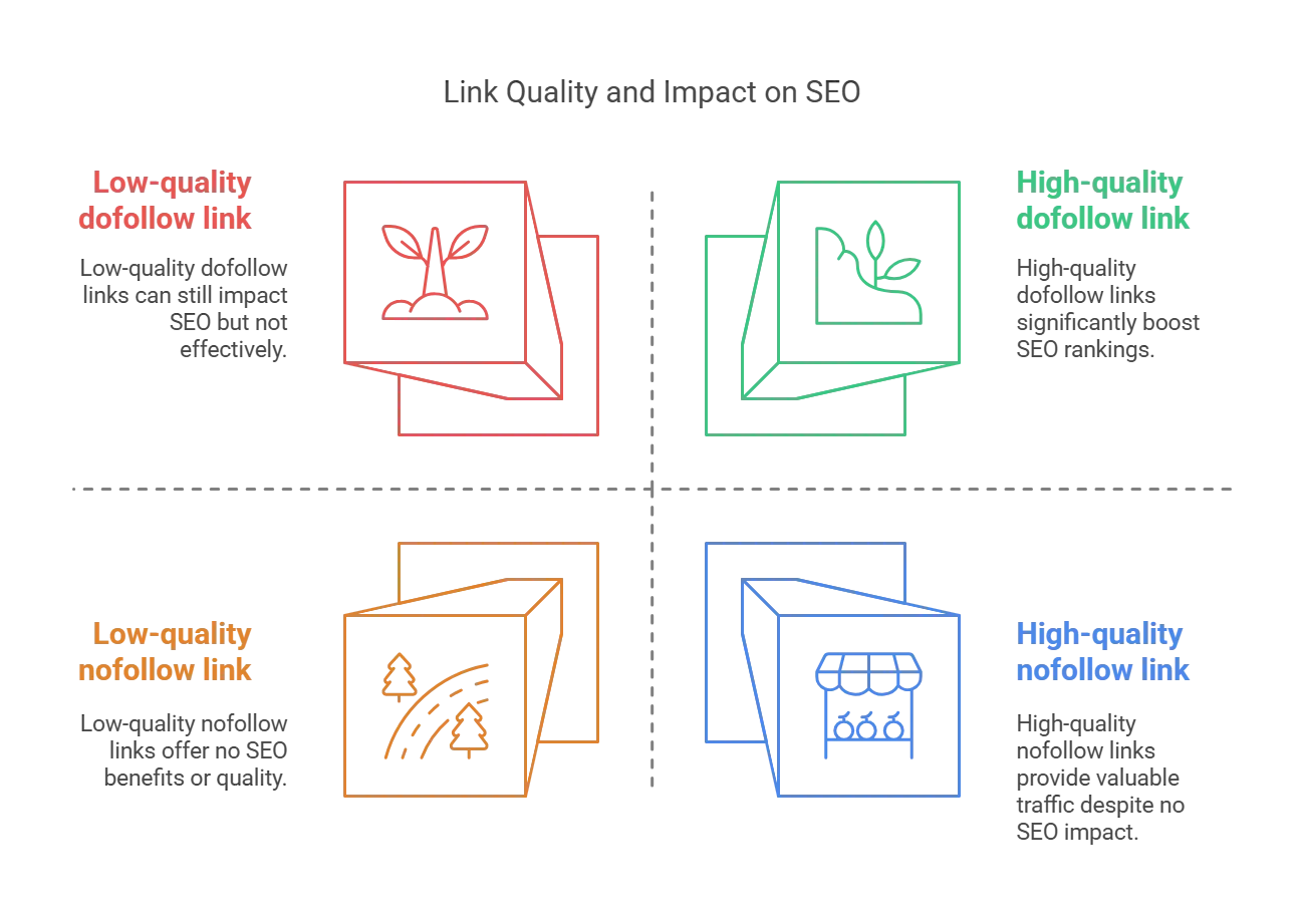 Illustration of link quality impact on SEO: dofollow and nofollow types.
