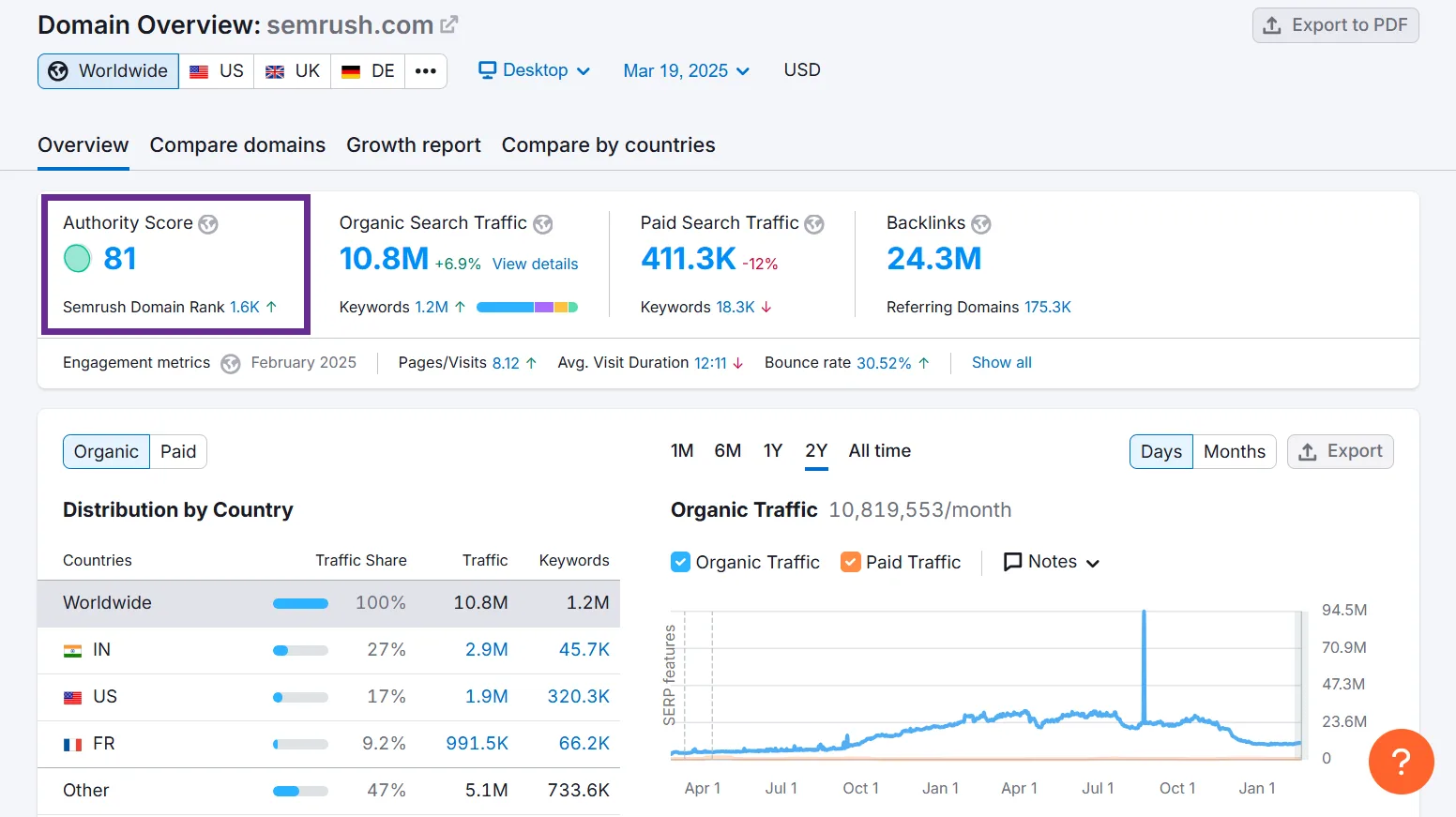 Semrush Domain Overview with key metrics like authority score and organic traffic statistics.