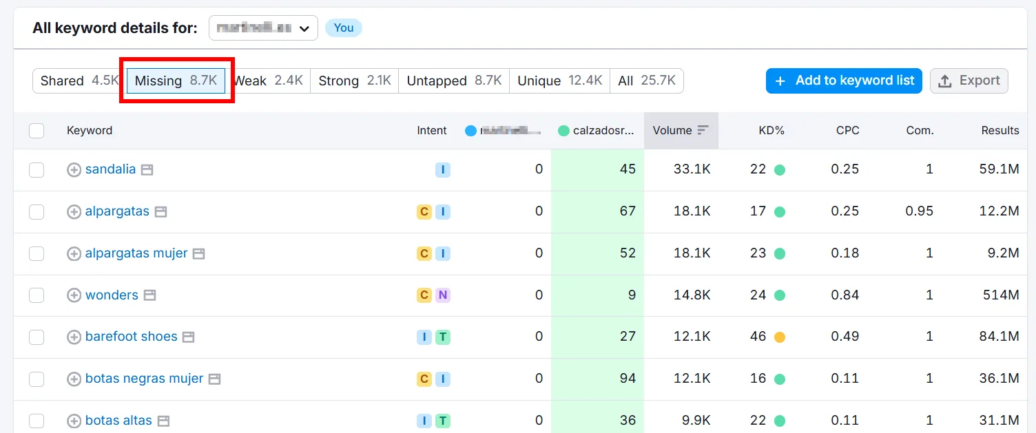 Keyword analysis table showing missing 8.7K data in SEO tools.