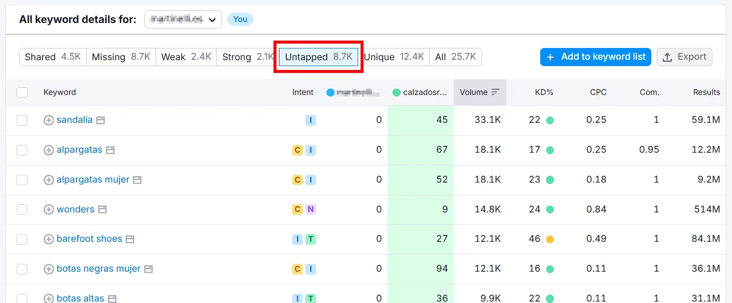 Keyword analysis showing untapped keywords with various metrics.