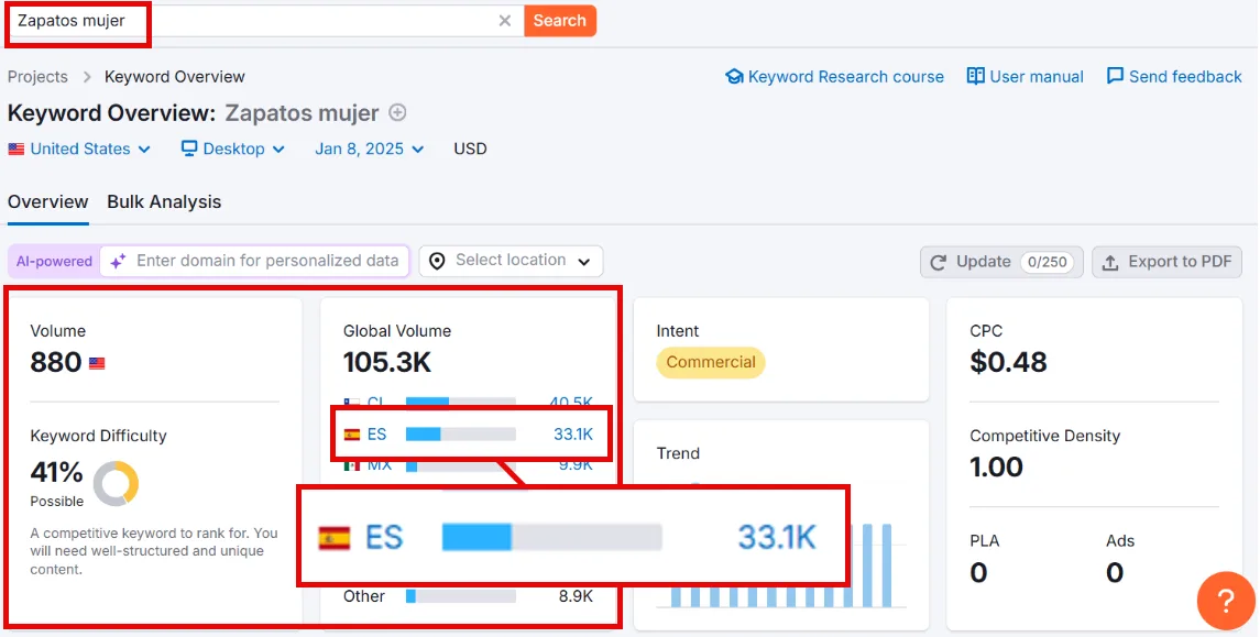 Keyword overview for 'zapatos mujer' showing search volume and keyword difficulty.