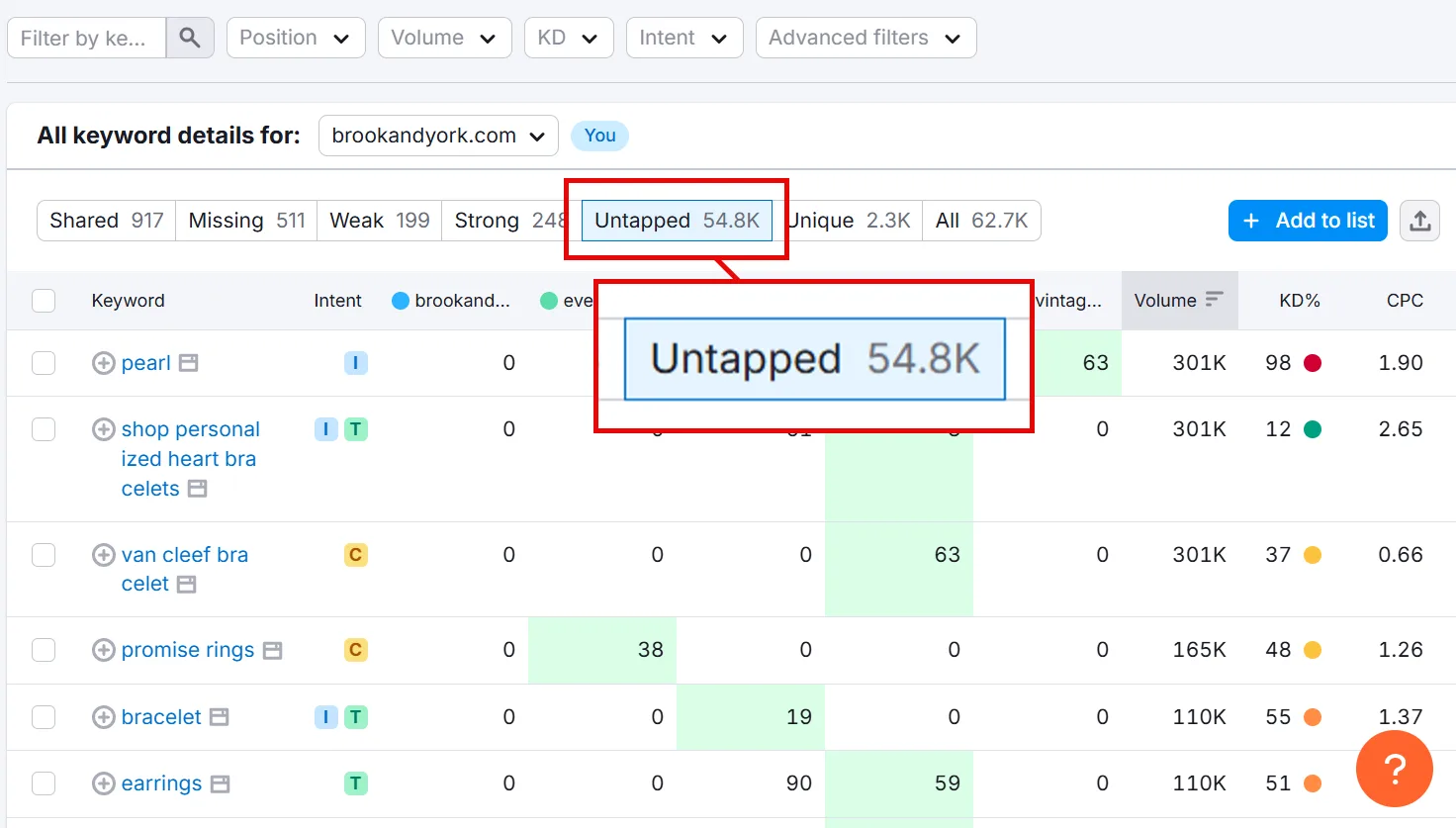 Keyword analysis results for brookandyork.com showing untapped opportunities with 54.8K volume.