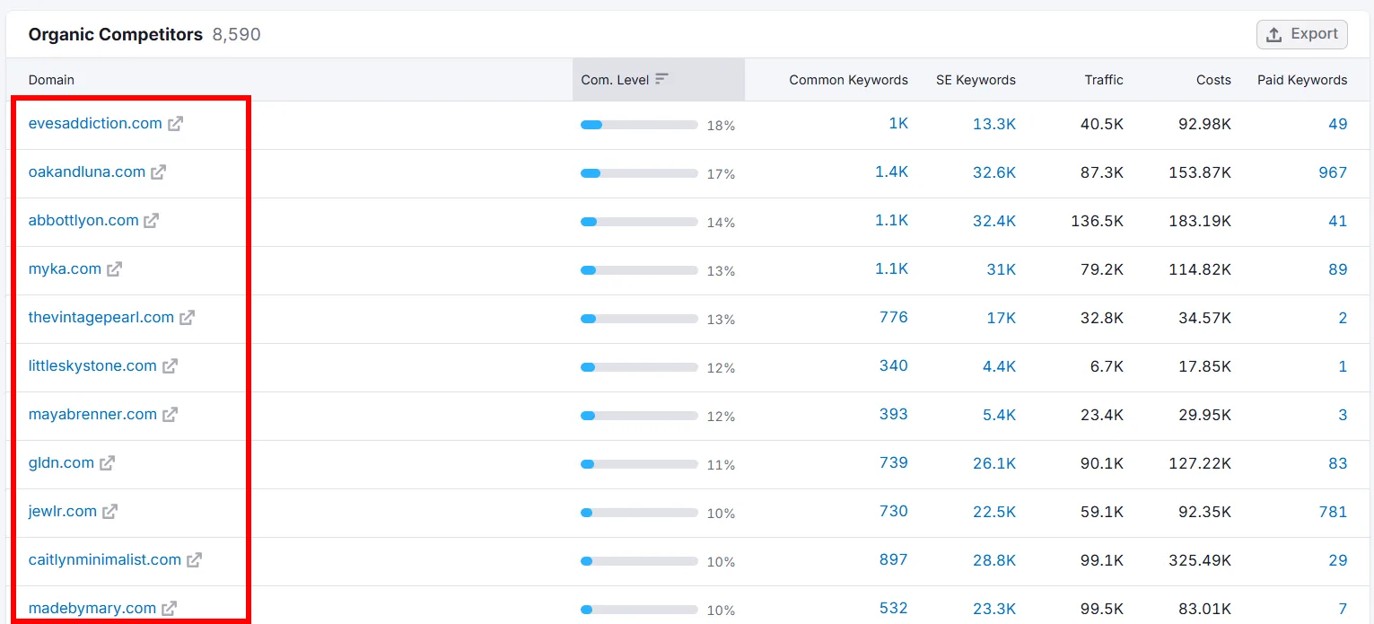 List of organic competitors in digital marketing data analysis