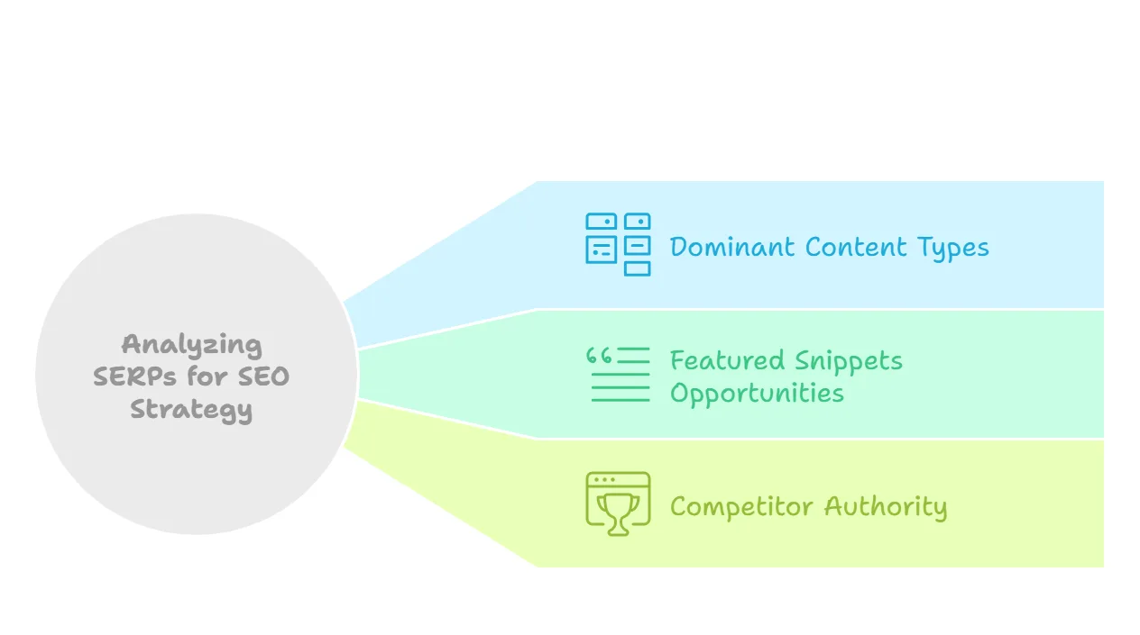 Analyzing SERPs for effective SEO strategy and content opportunities.