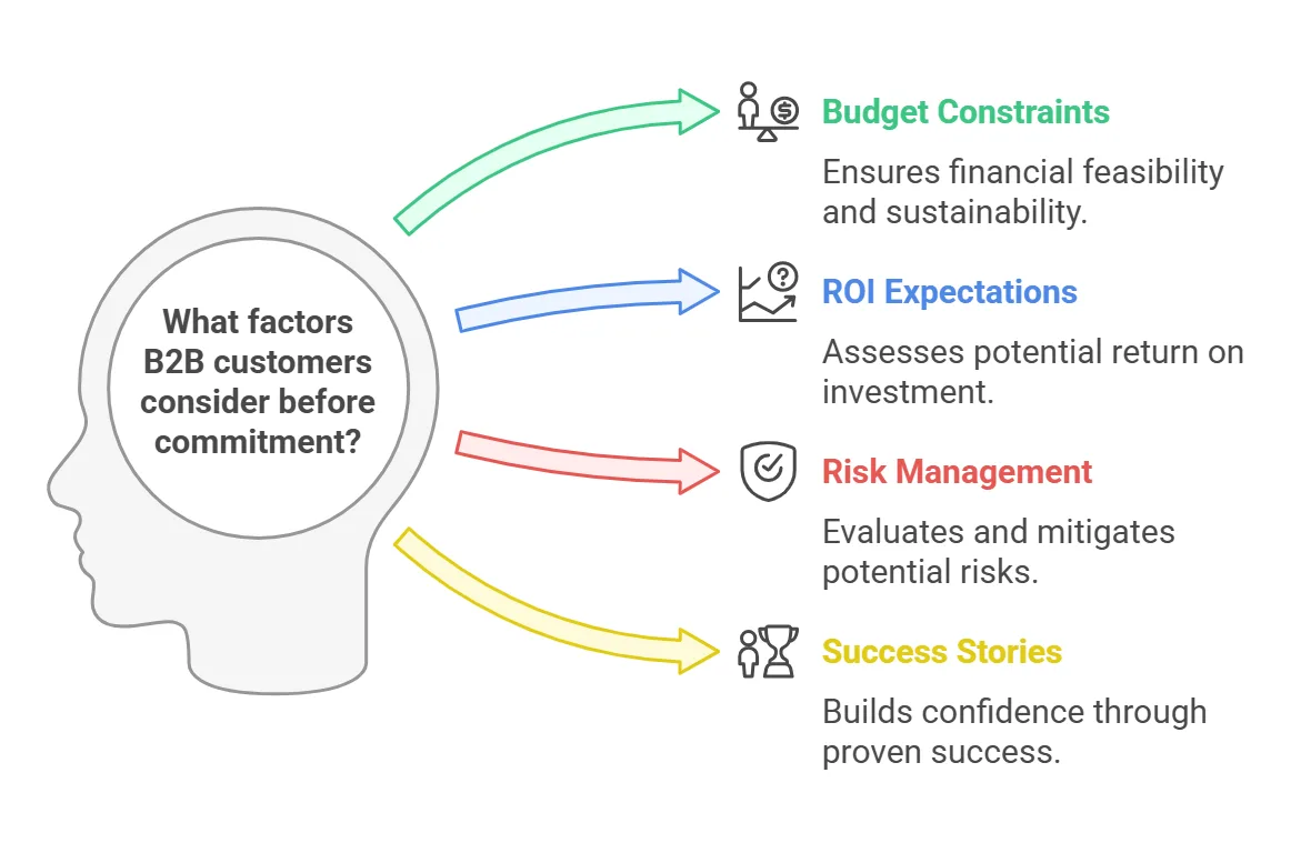 Factors B2B customers consider before commitment: budget, ROI, risk management, success stories.