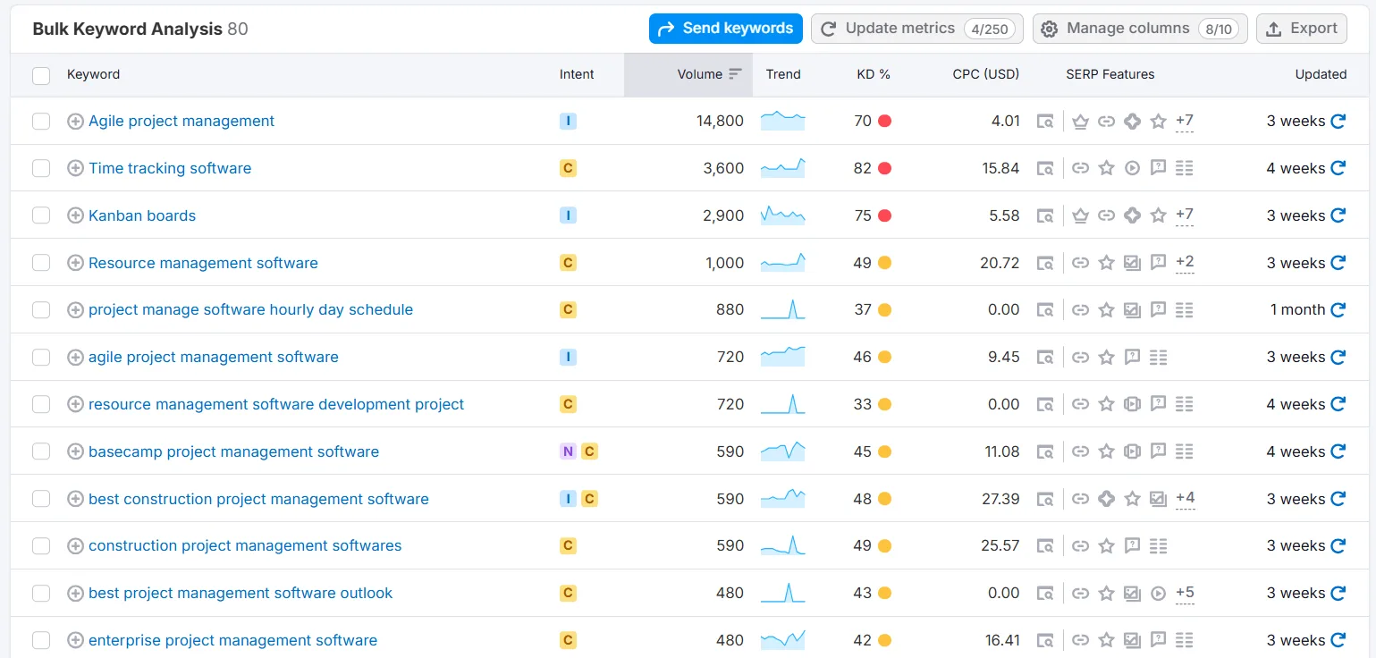 Bulk keyword analysis showing project management software metrics and keyword data.