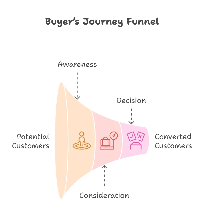 Illustration of the Buyer's Journey Funnel showing awareness, consideration, and decision stages.
