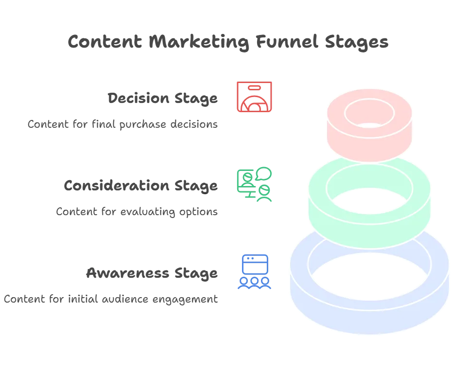 Illustration depicting content marketing funnel stages: awareness, consideration, decision.