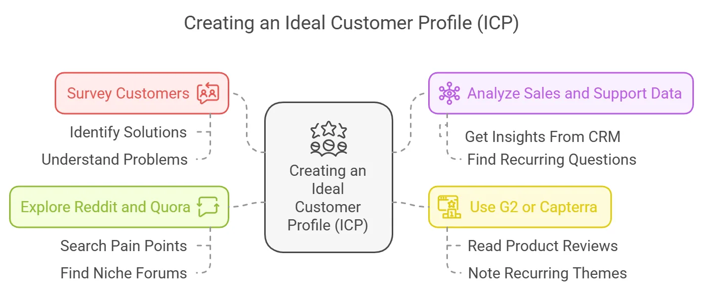 Creating an ideal customer profile with key research strategies and insights.