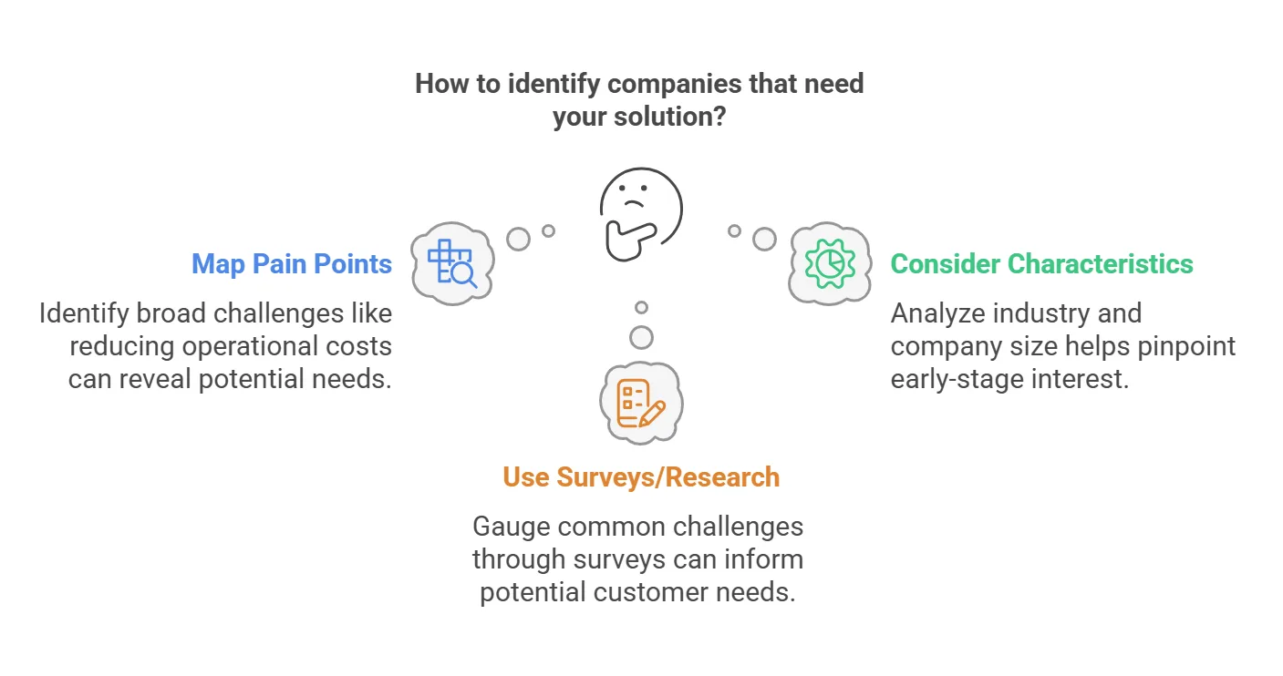 Diagram illustrating ways to identify companies needing solutions through pain points, characteristics, and research.