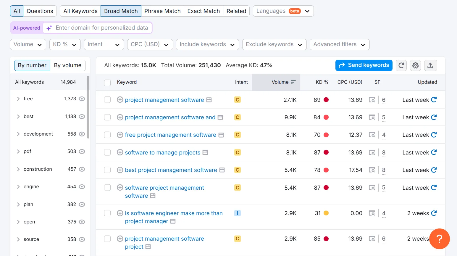Keyword analysis for project management software with search volume data.