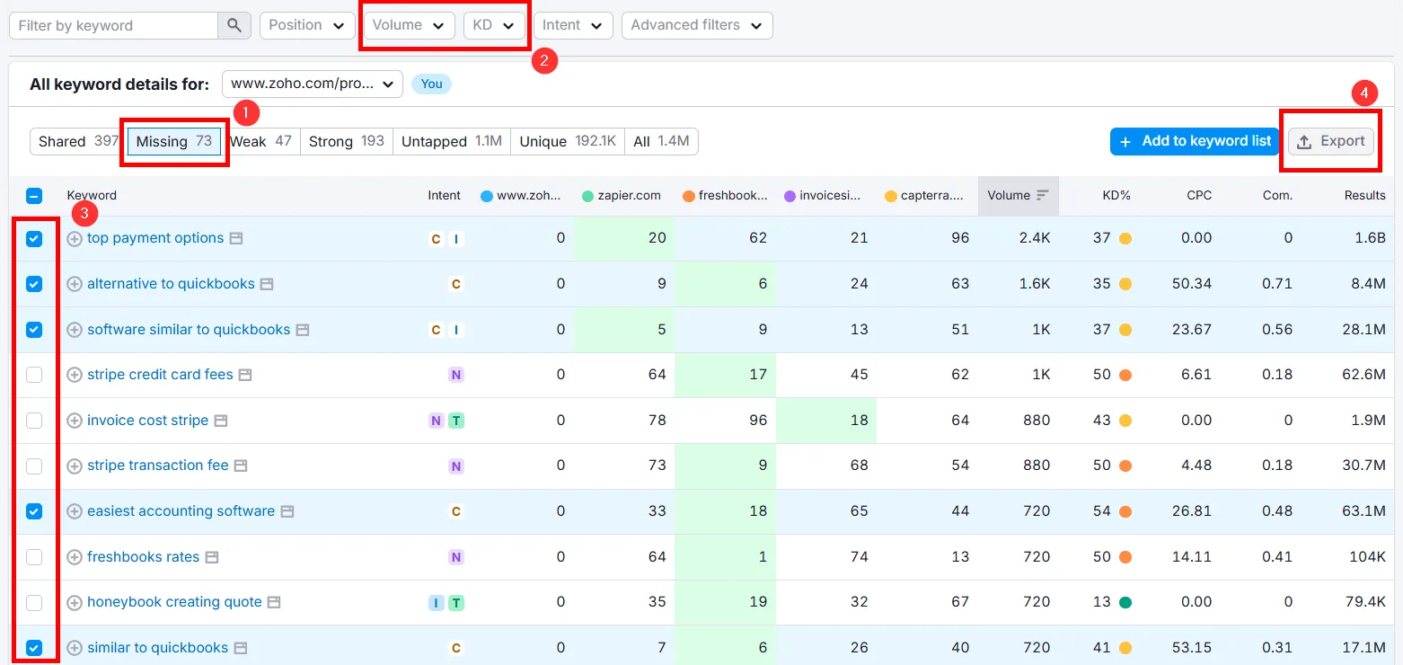 Keyword analysis table showcasing metrics like volume and keyword difficulty.