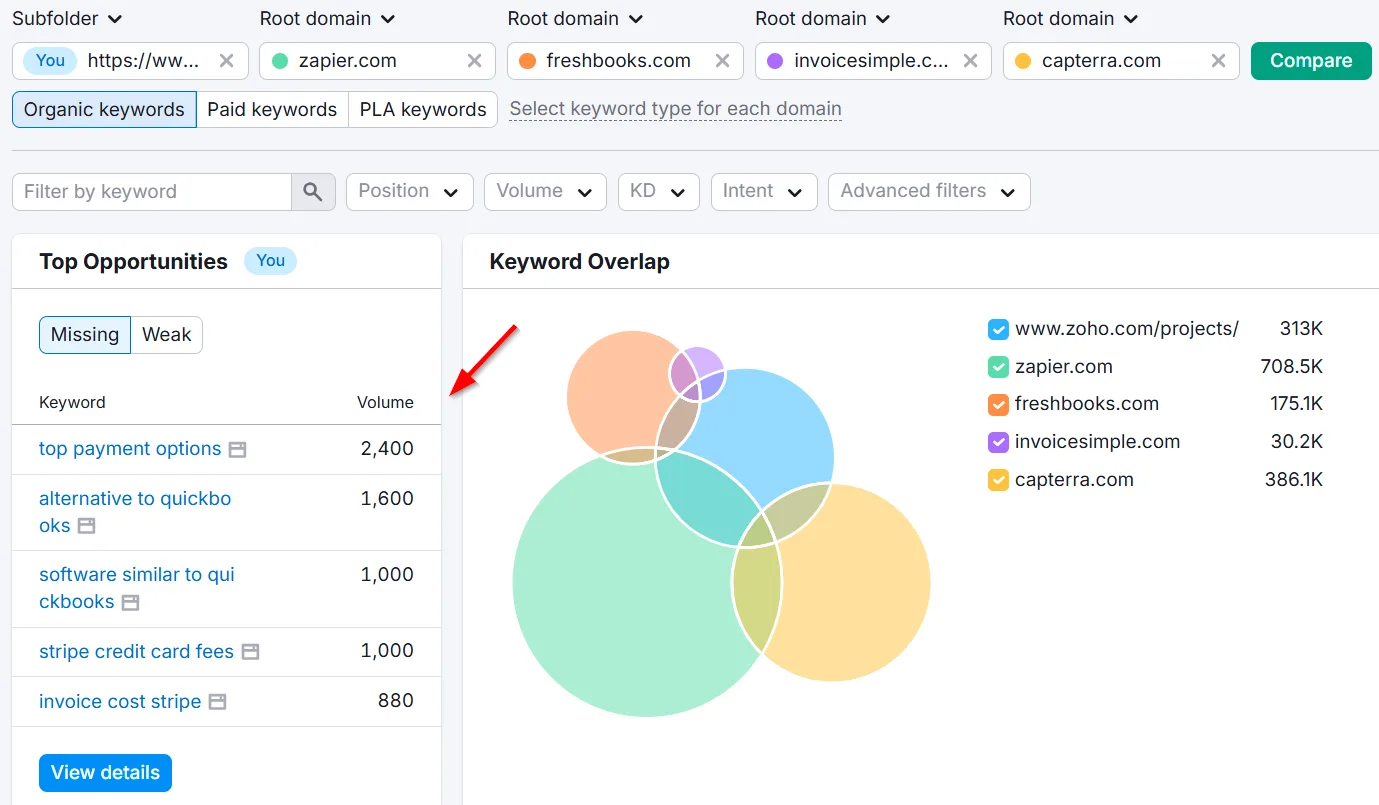 Keyword opportunity analysis for top payment options and competitors