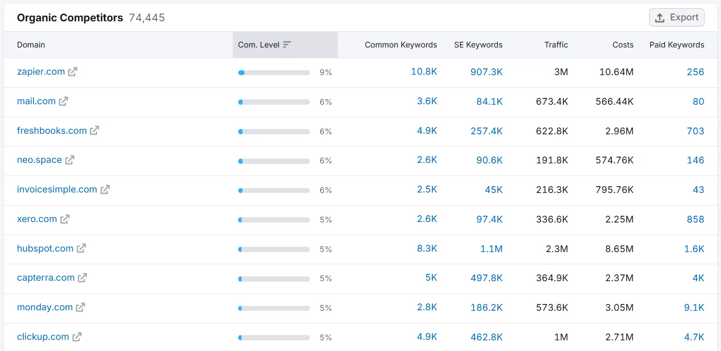Table of organic competitors showing domains, competition levels, keywords, and traffic statistics.