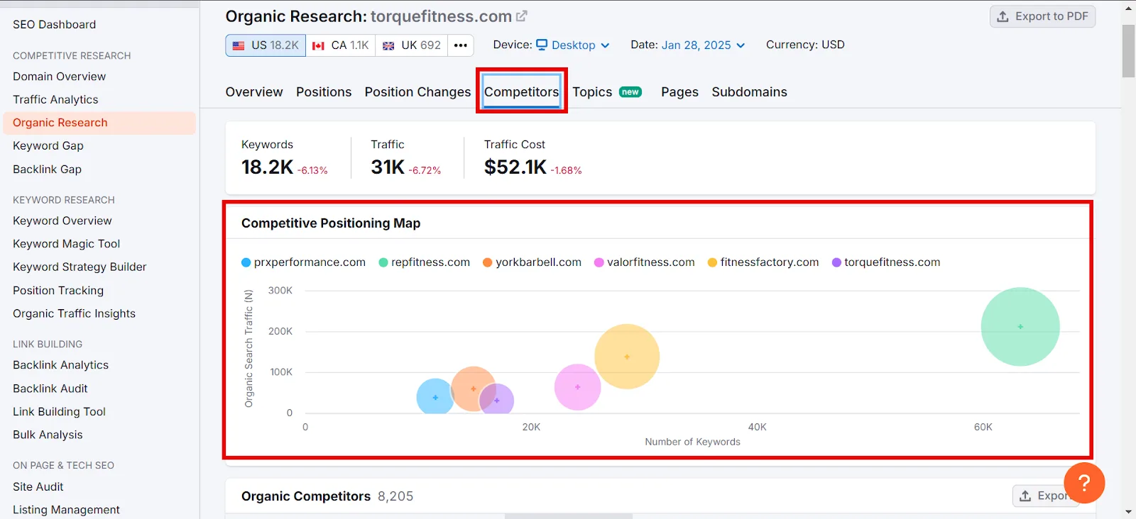 Competitive positioning map for Torque Fitness and its competitors in organic search.