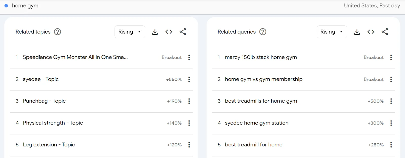 Trending topics and queries for home gyms in the United States.