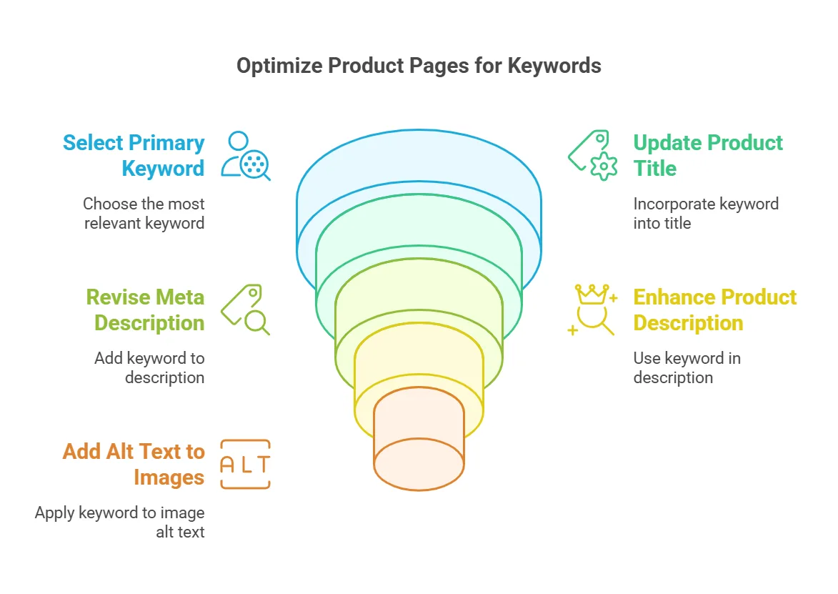 Strategies for optimizing product pages using keywords and SEO best practices.