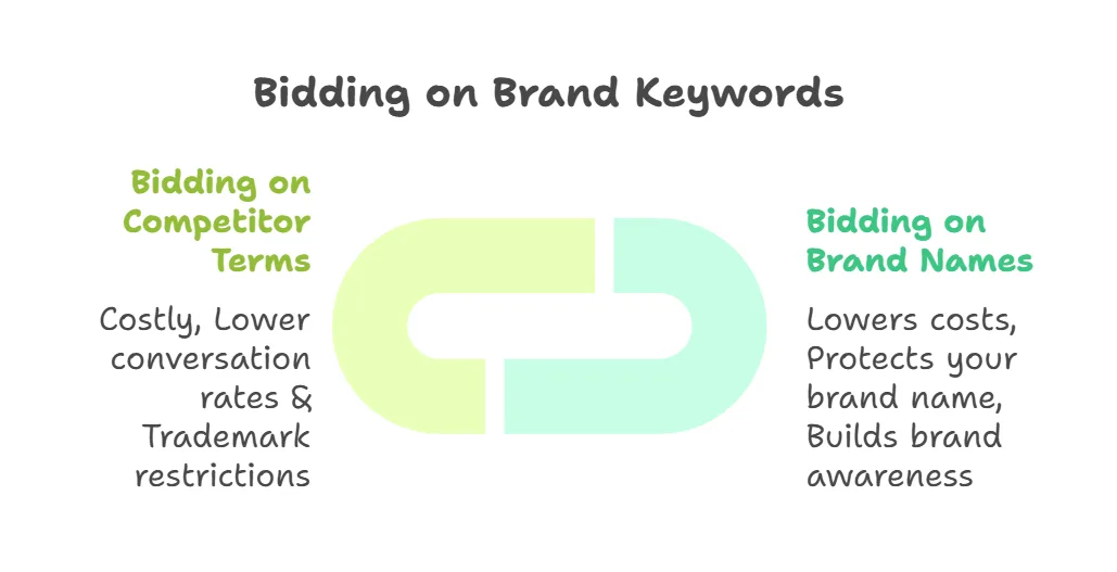 Comparison of bidding on competitor terms versus brand names in advertising.