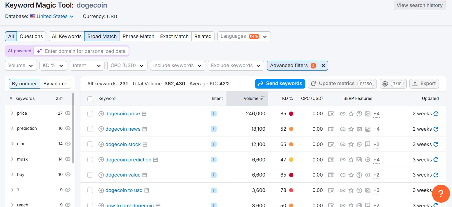 Dogecoin Keyword Magic Tool interface showing keyword data and metrics.