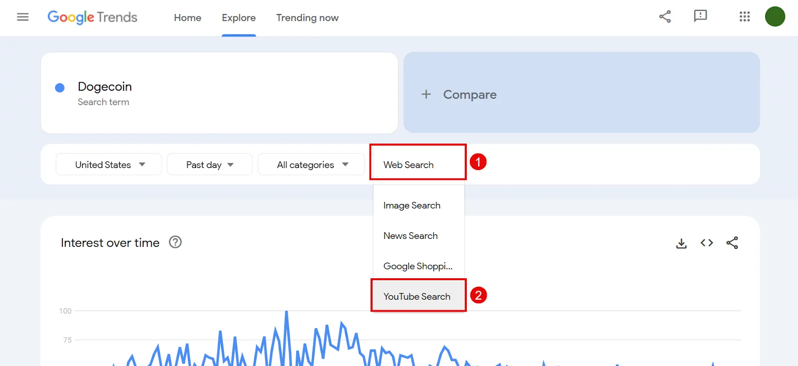 Google Trends showing search interest for Dogecoin over time with category options.