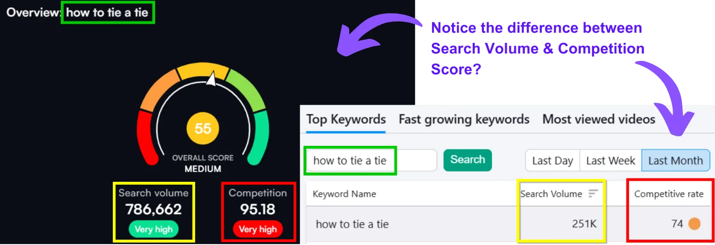 Overview of search volume and competition for 'how to tie a tie'.
