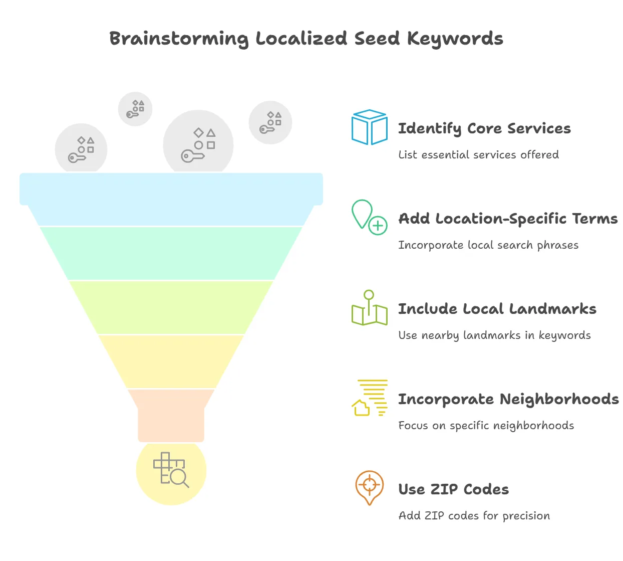 Graphic illustrating keyword brainstorming for local SEO strategies.