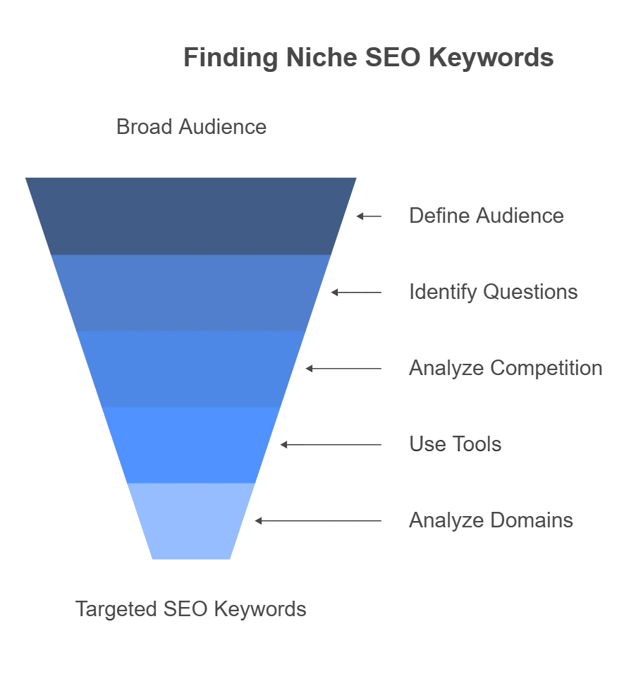 Infographic on finding niche SEO keywords with steps to define audience and analyze competition.